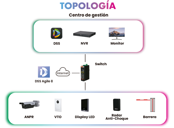 topología vehichular topología vehichular